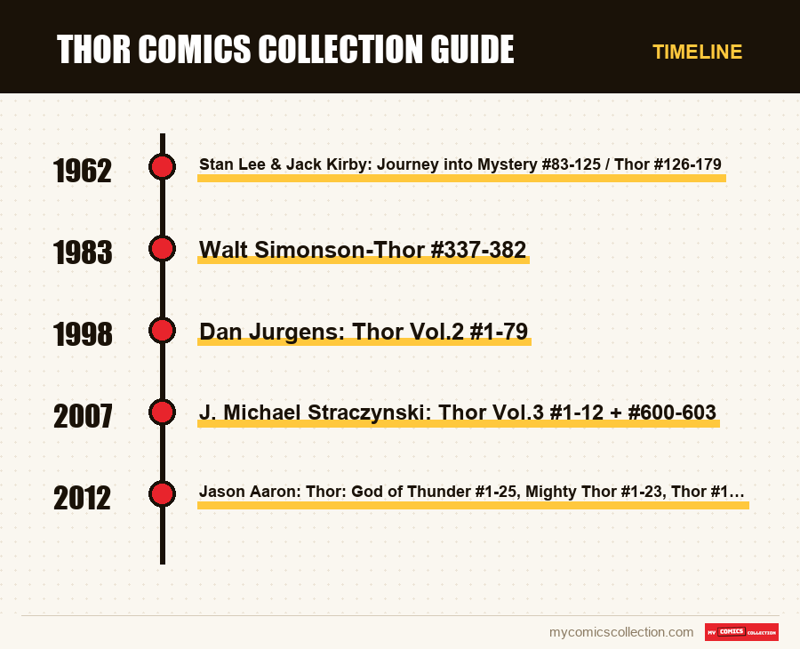 Timeline of Thor Comics Collection Guide issues and series
