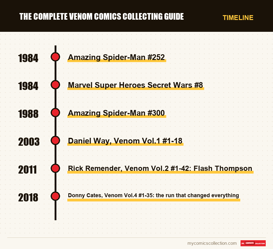 Timeline of The Complete Venom Comics Collecting Guide issues and series