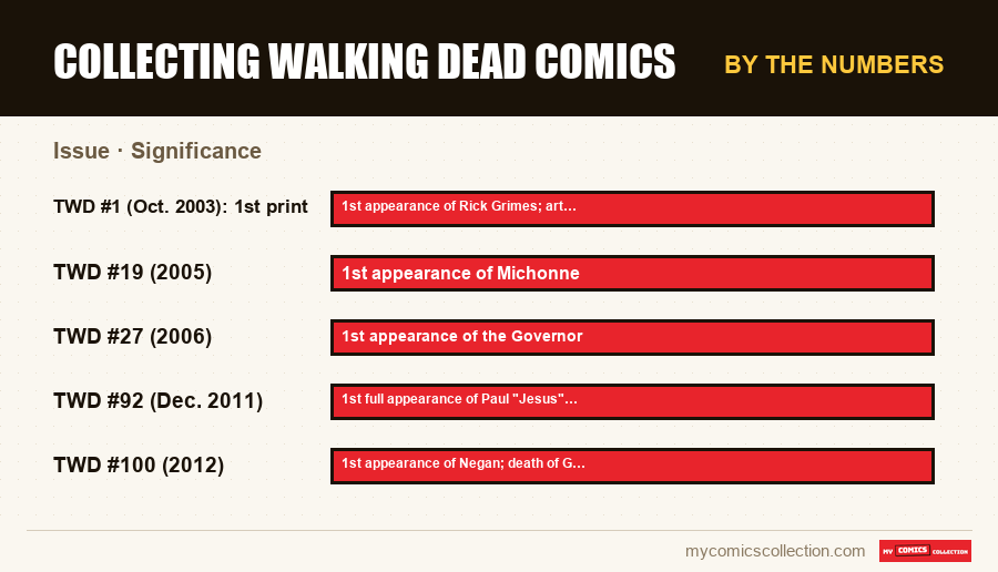 By the numbers : Collecting Walking Dead Comics, Significance