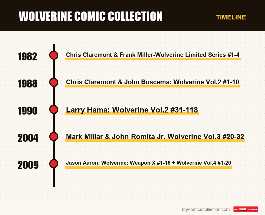 Timeline of Wolverine Comic Collection issues and series