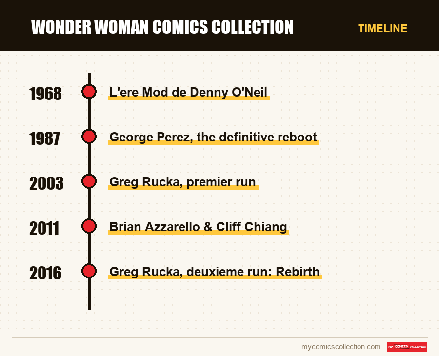 Timeline of Wonder Woman Comics Collection issues and series