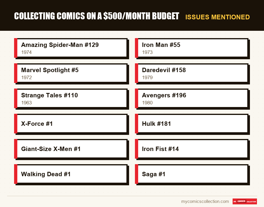 Issues mentioned : Collecting Comics on a $500/Month Budget