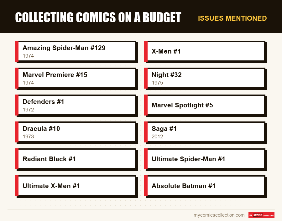 Issues mentioned : Collecting Comics on a Budget