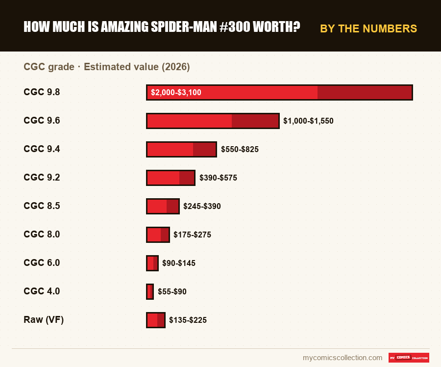 By the numbers : How Much Is Amazing Spider-Man #300 Worth?, Estimated value (2026)
