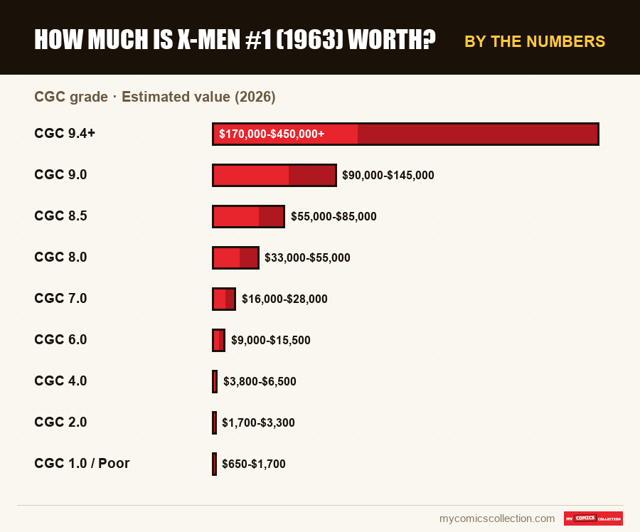 By the numbers : How Much Is X-Men #1 (1963) Worth?, Estimated value (2026)