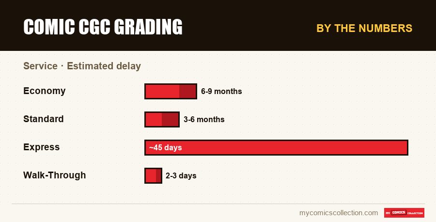 By the numbers : Comic CGC grading, Estimated delay