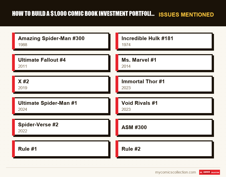 Issues mentioned : How to Build a $1,000 Comic Book Investment Portfolio in 202