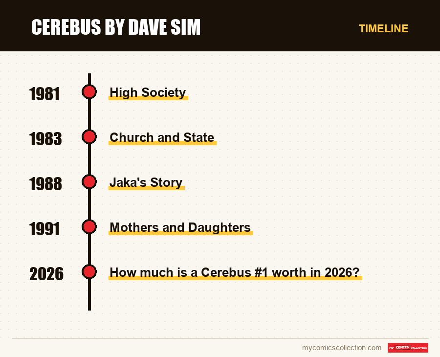 Timeline of Cerebus by Dave Sim issues and series