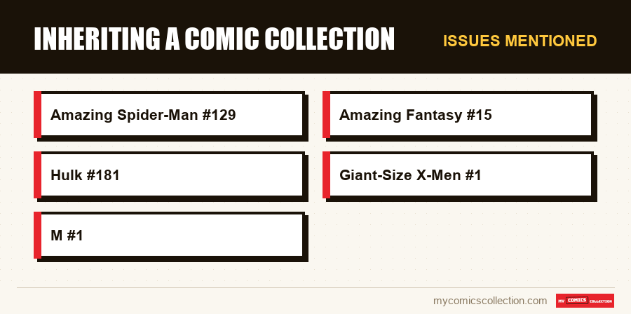 Issues mentioned : Inheriting a Comic Collection