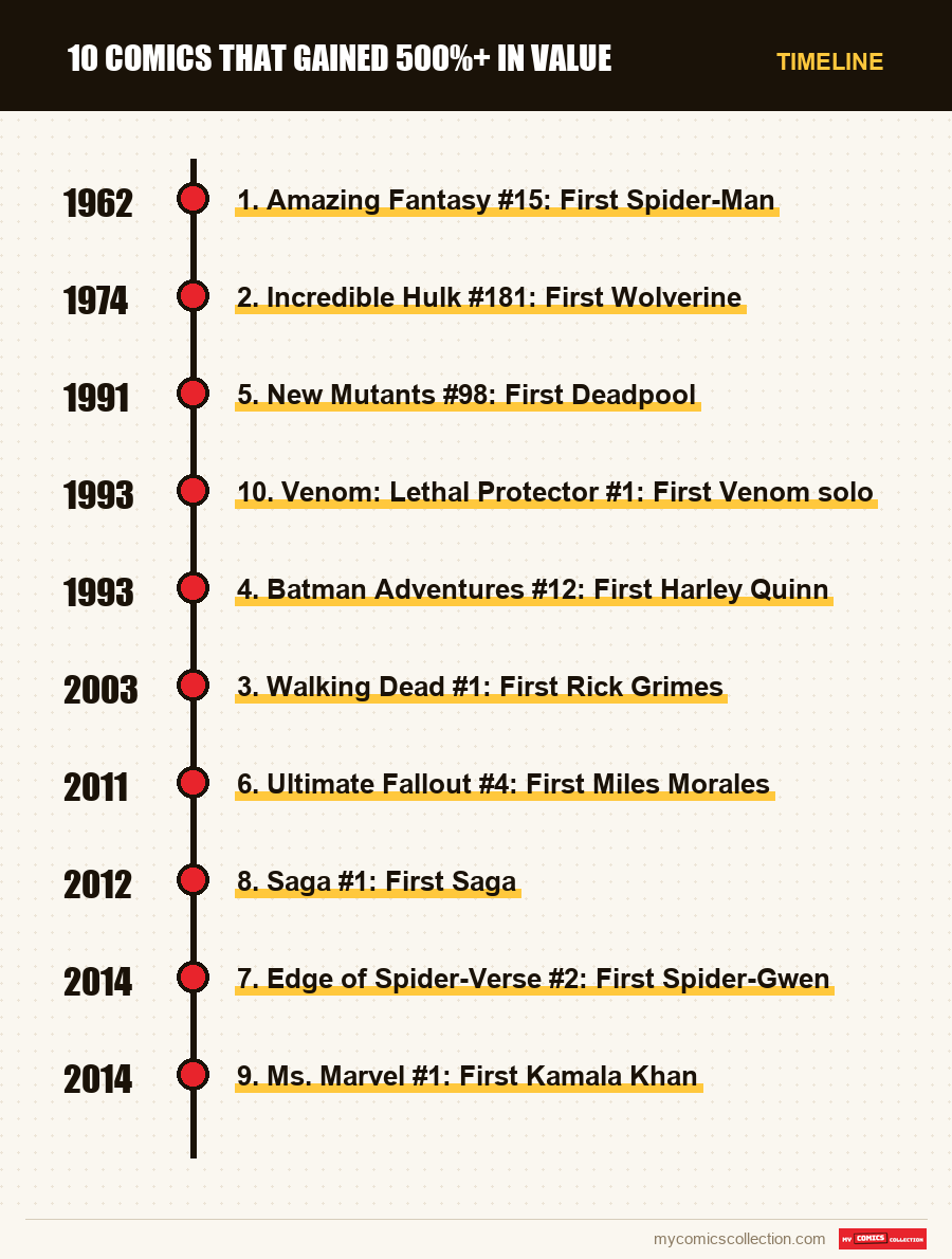 Timeline of 10 Comics That Gained 500%+ in Value issues and series