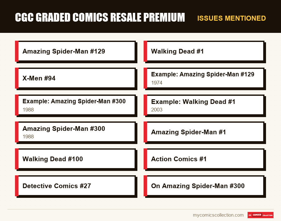 Issues mentioned : CGC Graded Comics Resale Premium