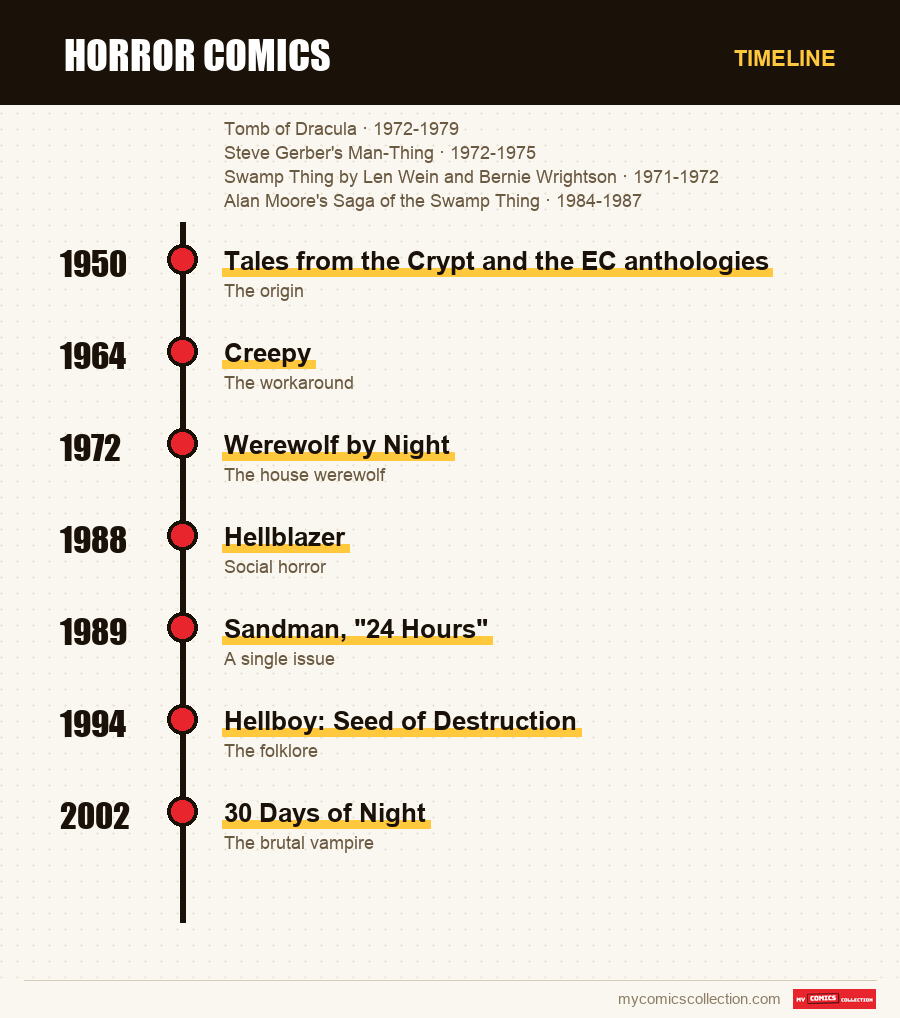 Timeline of Horror Comics issues and series
