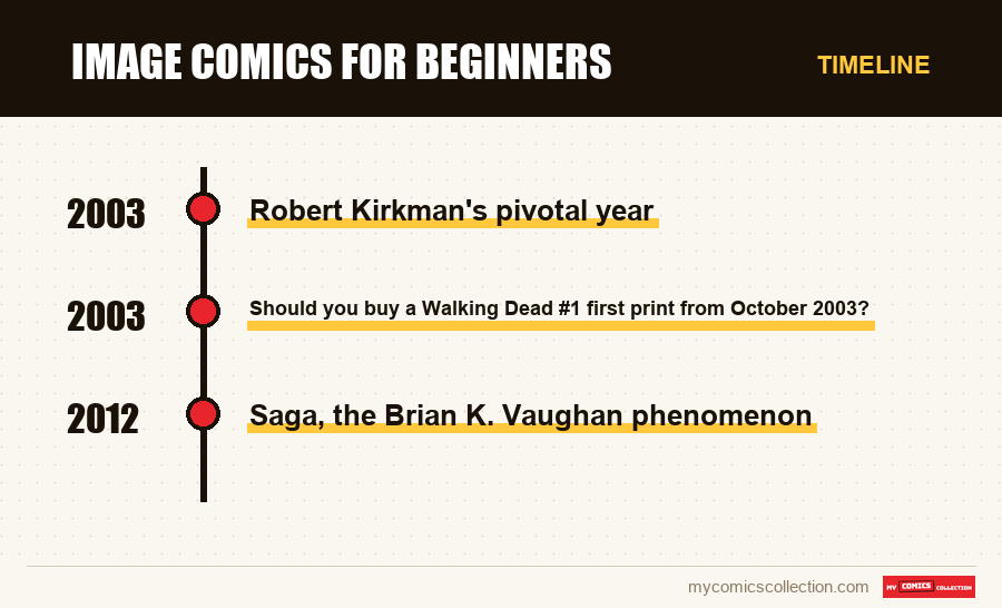 Timeline of Image Comics for Beginners issues and series
