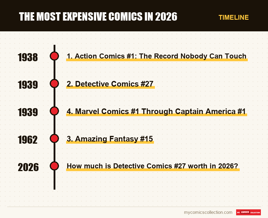 Timeline of The Most Expensive Comics in 2026 issues and series