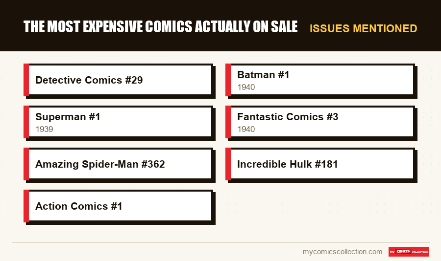 Issues mentioned : The most expensive comics actually on sale