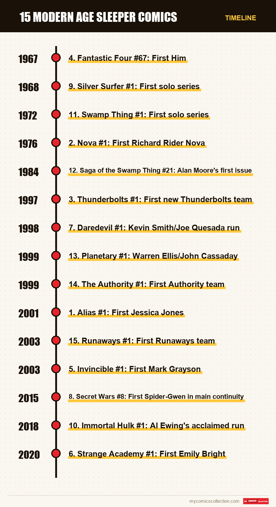 Timeline of 15 Modern Age Sleeper Comics issues and series