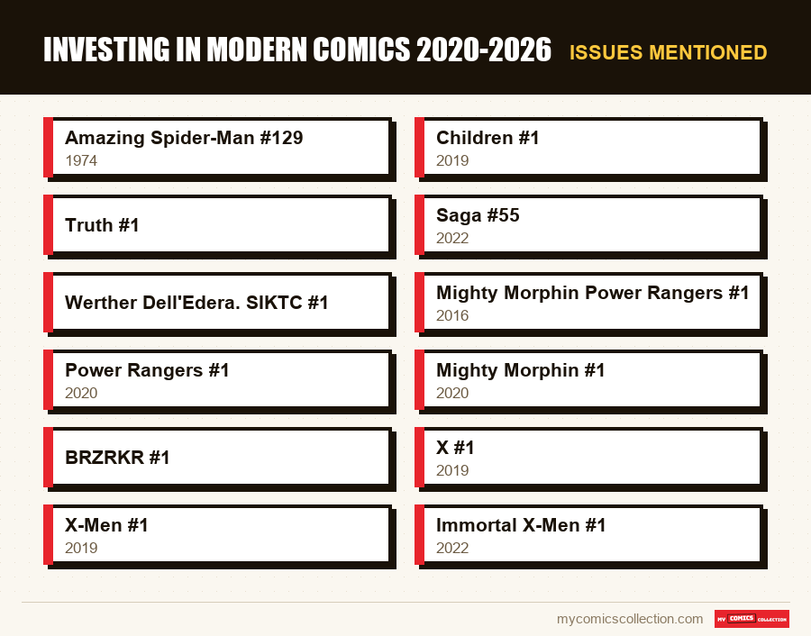 Issues mentioned : Investing in Modern Comics 2020-2026