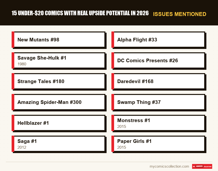 Issues mentioned : 15 Under-$20 Comics With Real Upside Potential in 2026