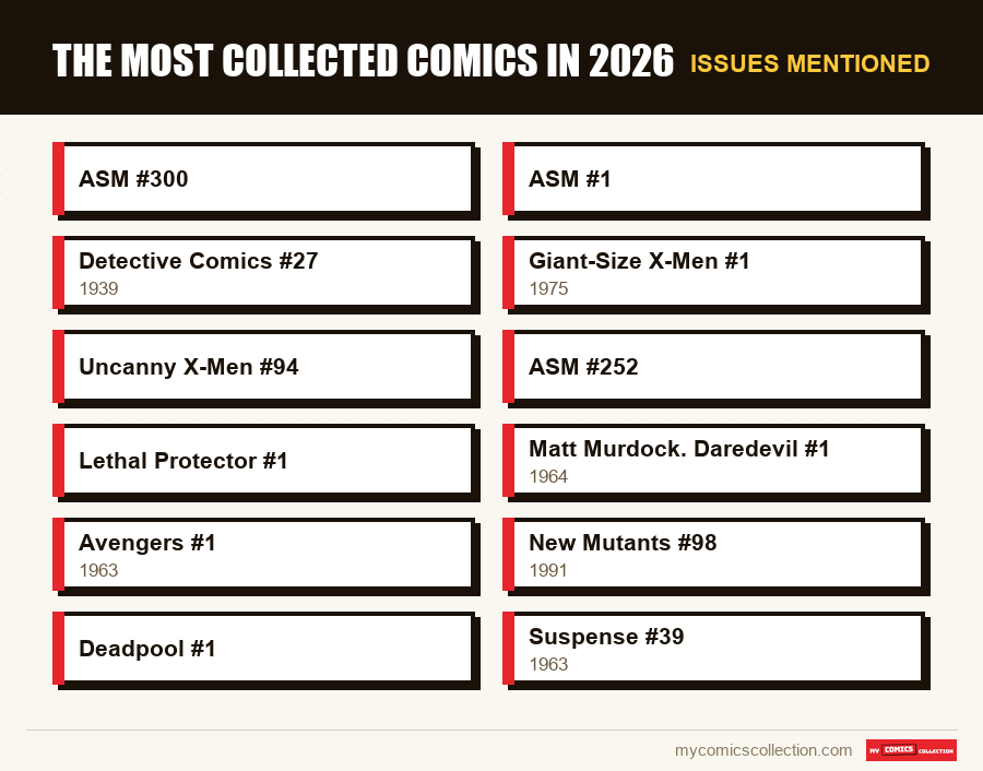 Issues mentioned : The Most Collected Comics in 2026