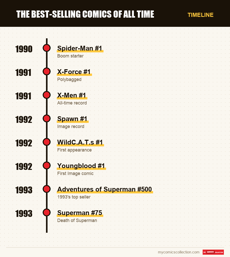 Timeline of Best-sellers issues and series