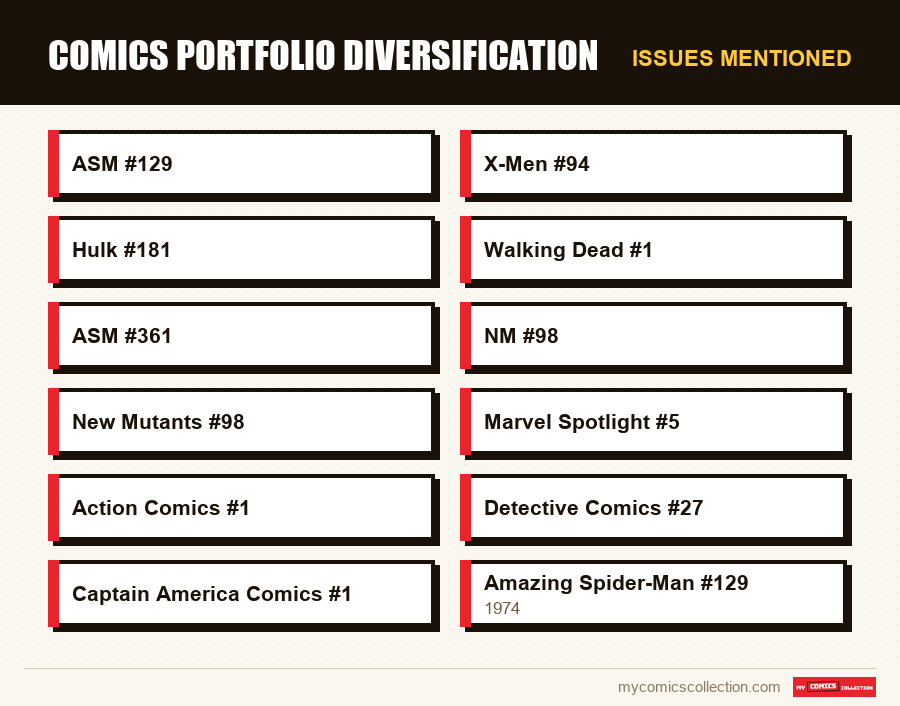 Issues mentioned : Comics Portfolio Diversification