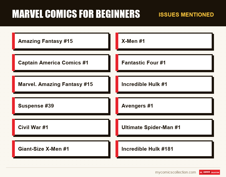 Issues mentioned : Marvel Comics for Beginners
