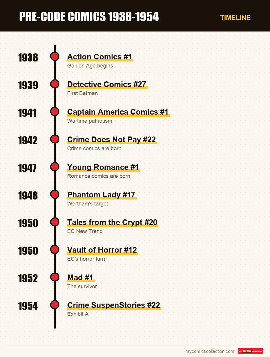 Timeline of Pre-Code issues and series