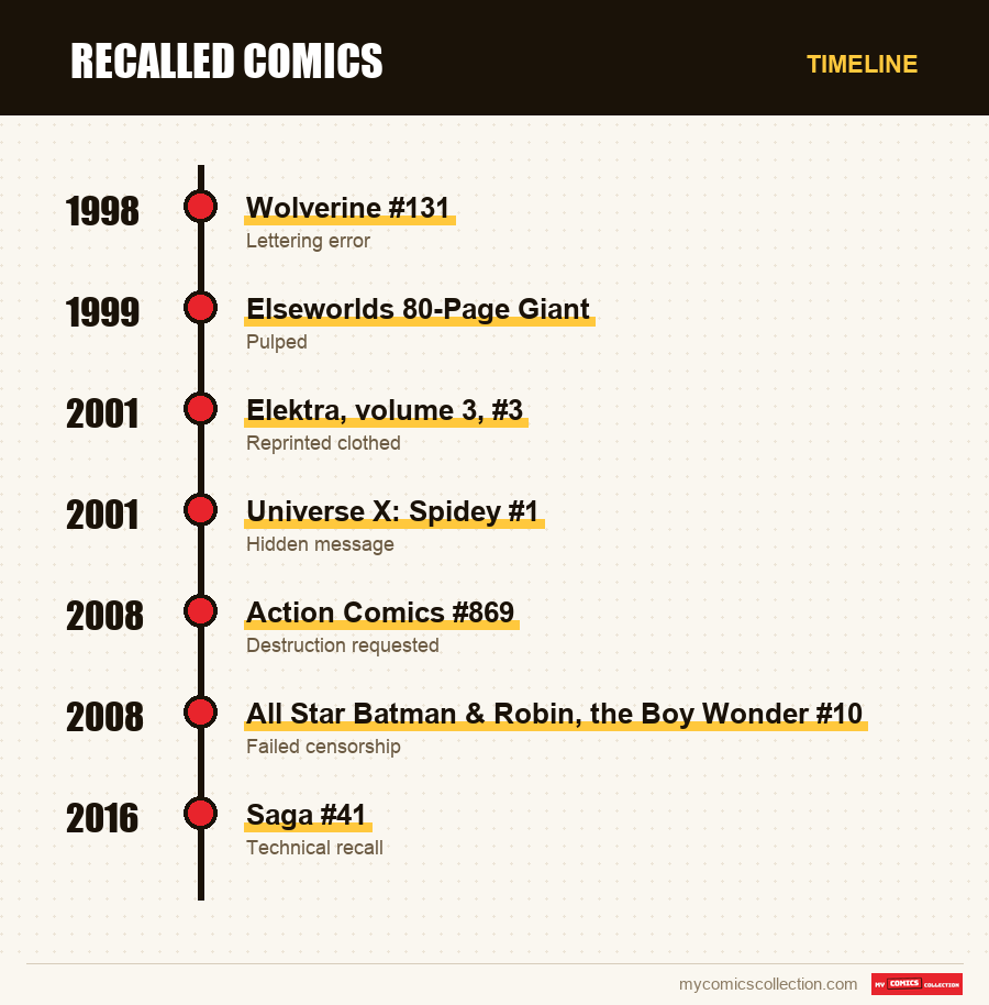Timeline of Recalled Comics issues and series