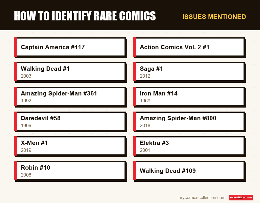 Issues mentioned : How to Identify Rare Comics