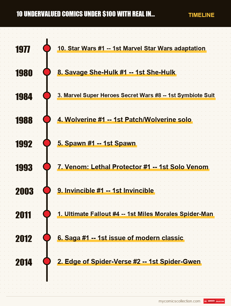 Timeline of 10 Undervalued Comics Under $100 With Real Investment Potent issues and series