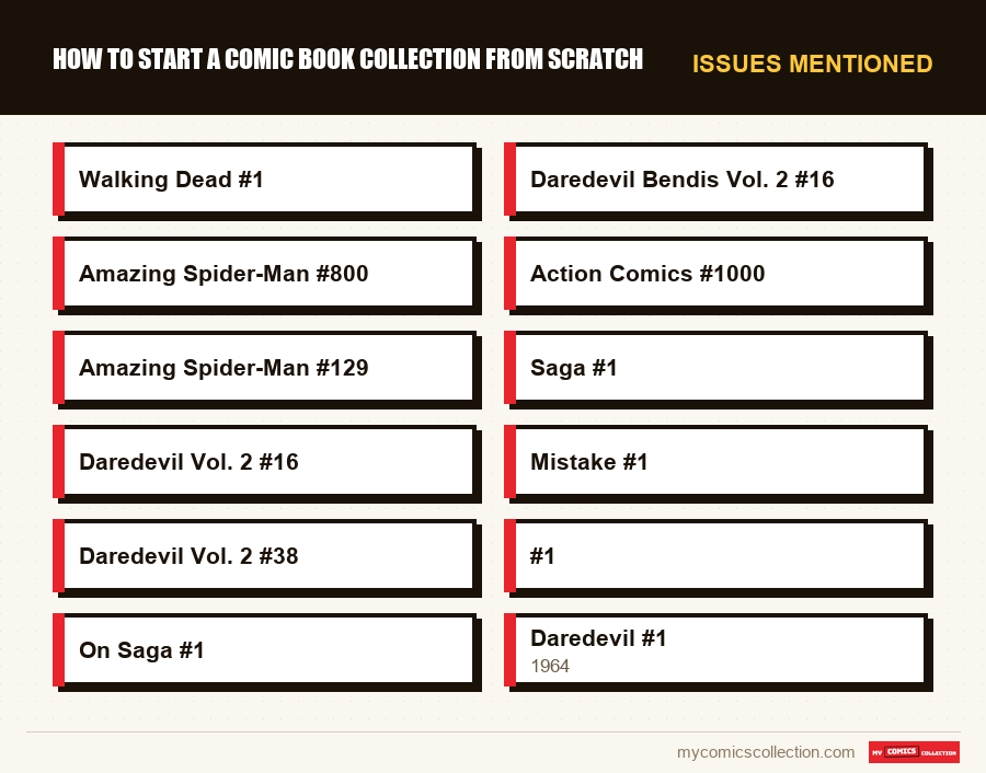 Issues mentioned : How to Start a Comic Book Collection from Scratch