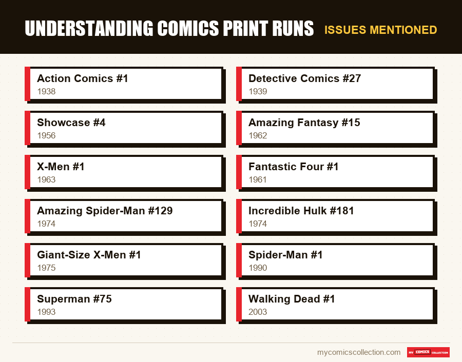 Issues mentioned : Understanding Comics Print Runs
