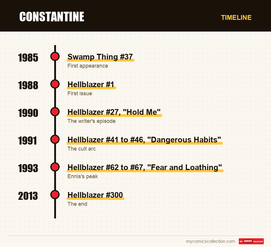 Timeline of Constantine issues and series
