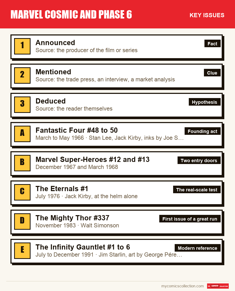 The key Marvel Cosmic and Phase 6 issues in order of importance