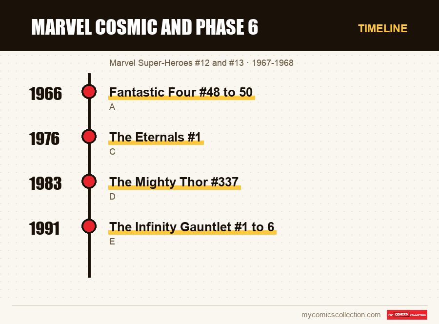 Timeline of Marvel Cosmic and Phase 6 issues and series