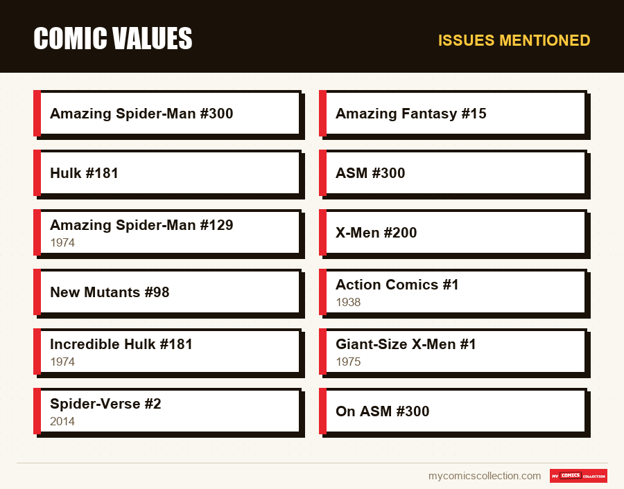 Issues mentioned : Comic Values
