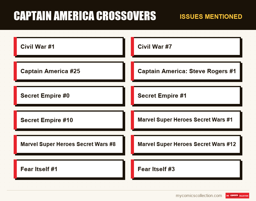 Issues mentioned : Captain America Crossovers