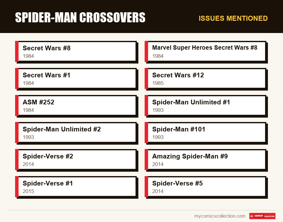 Issues mentioned : Spider-Man Crossovers