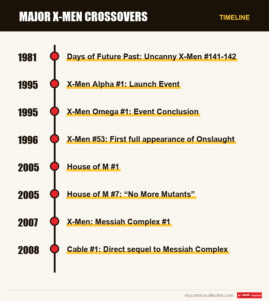 Timeline of Major X-Men Crossovers issues and series
