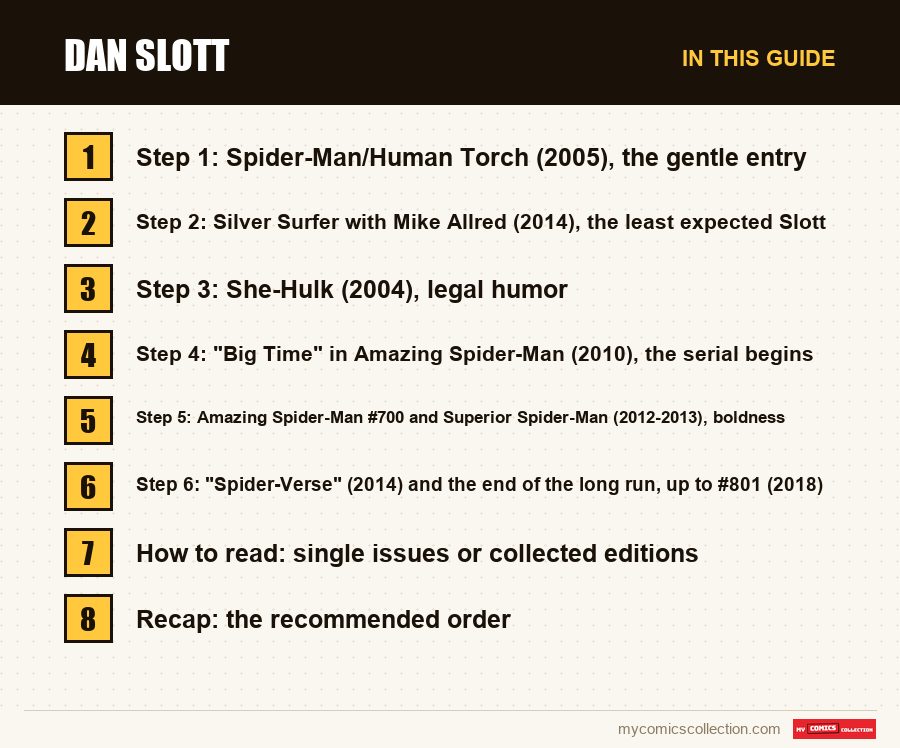 The sections of this guide to Dan Slott, in reading order