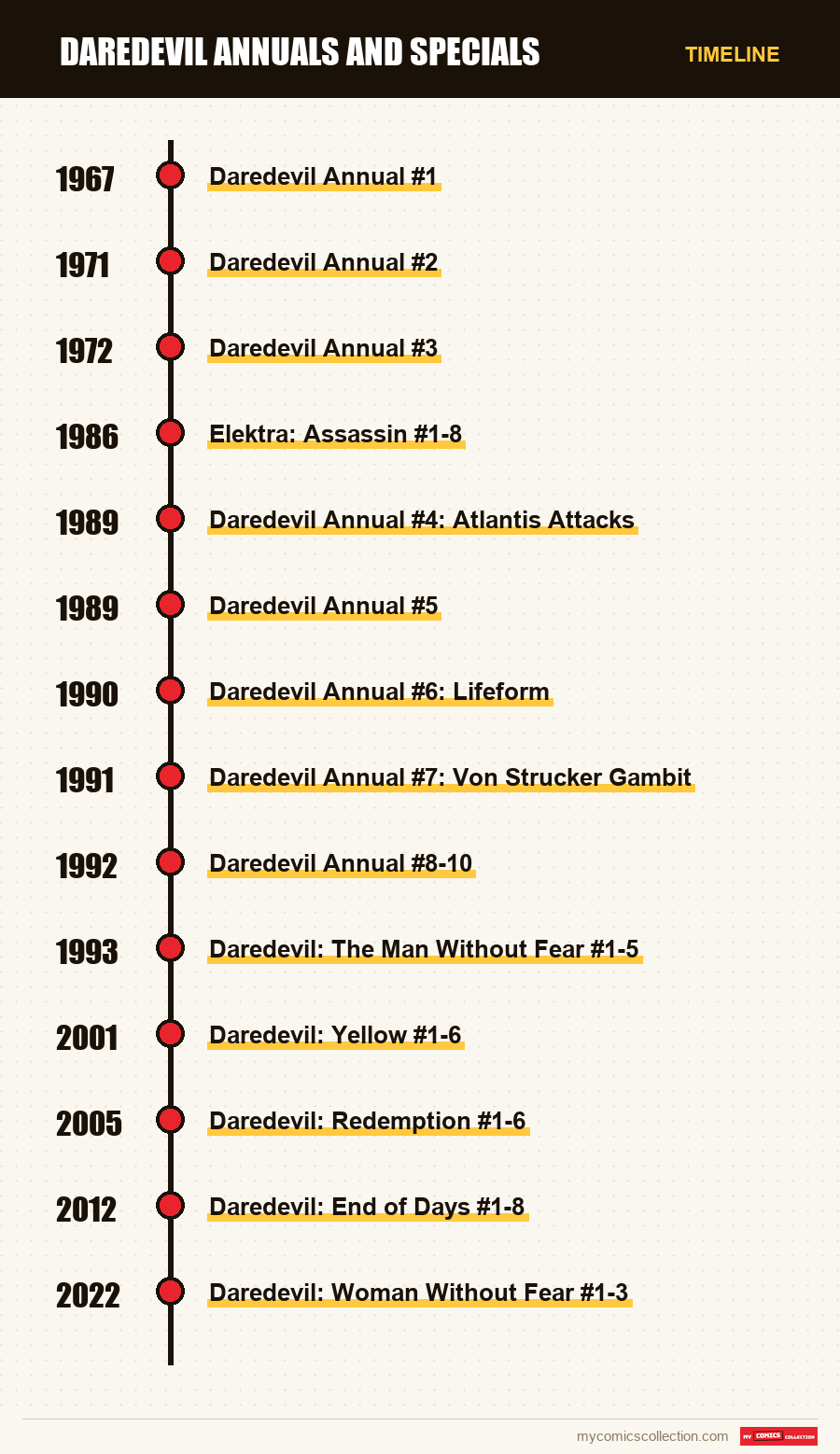 Timeline of Daredevil Annuals and Specials issues and series
