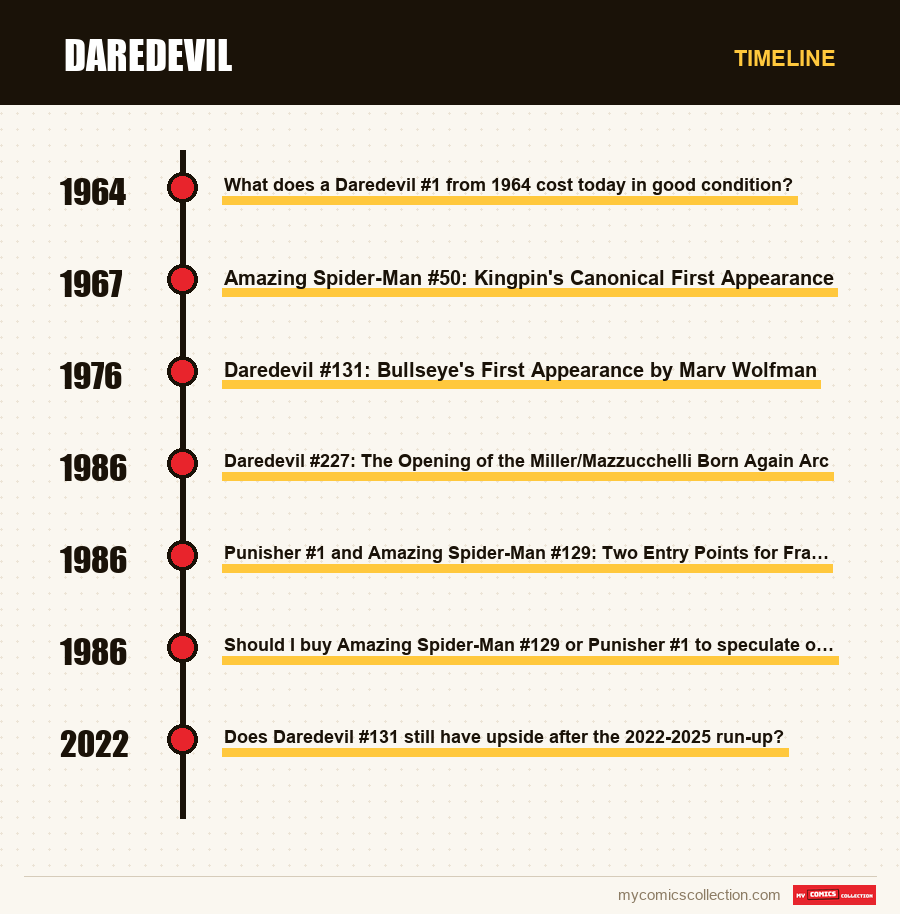 Timeline of Daredevil issues and series