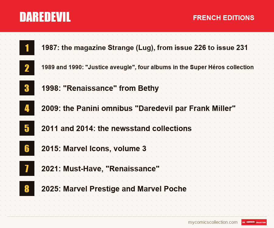 The French editions of Daredevil covered in this article