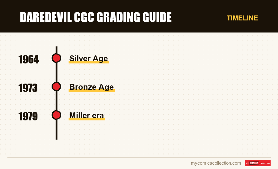 Timeline of Daredevil CGC Grading Guide issues and series