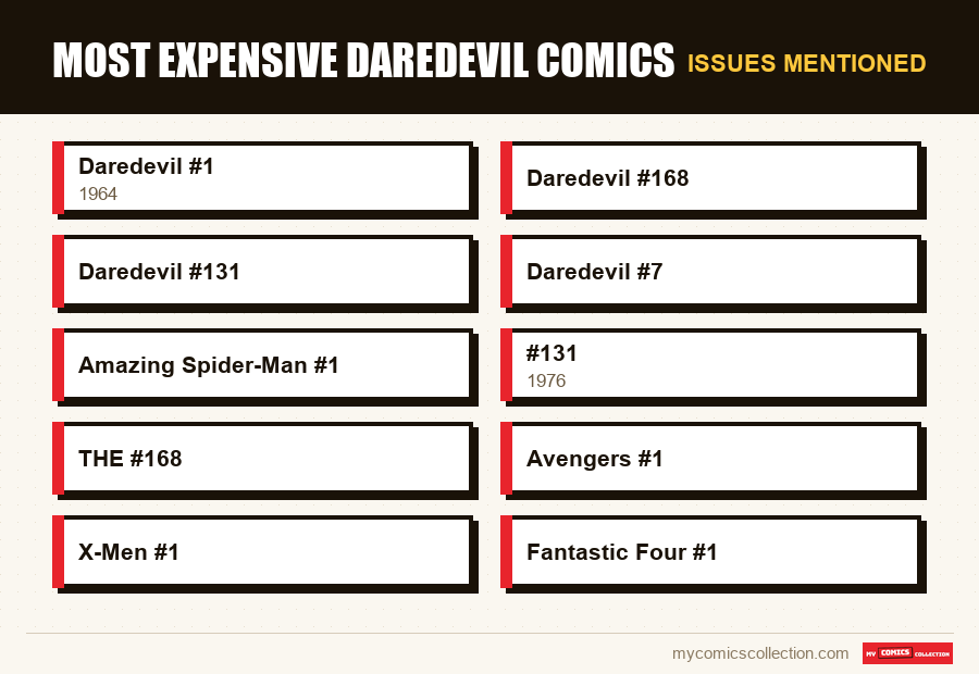Issues mentioned : Most Expensive Daredevil Comics