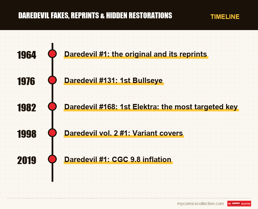 Timeline of Daredevil Fakes, Reprints & Hidden Restorations issues and series