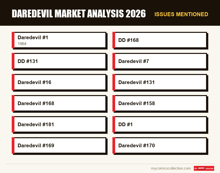 Issues mentioned : Daredevil Market Analysis 2026