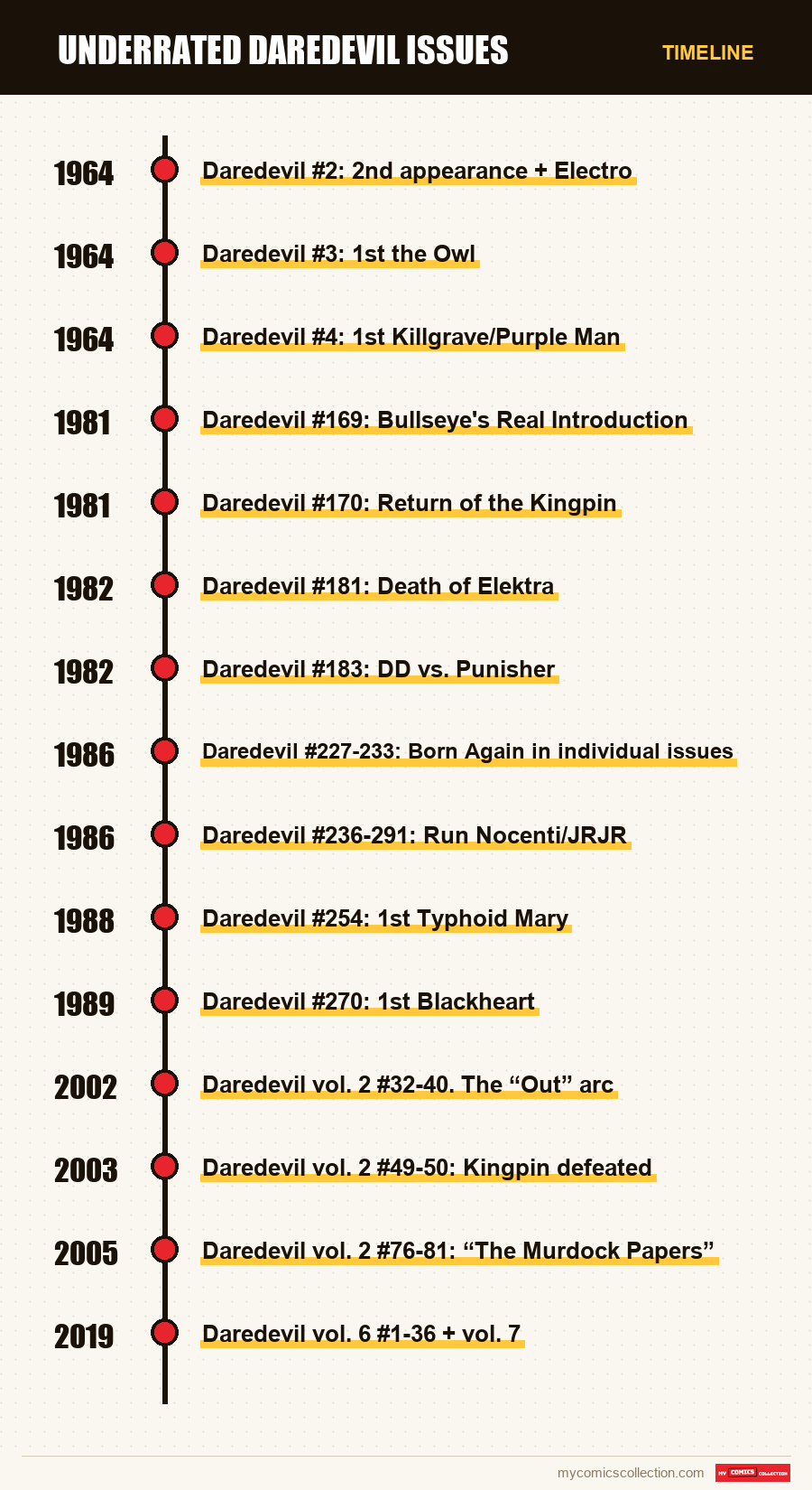 Timeline of Underrated Daredevil Issues issues and series