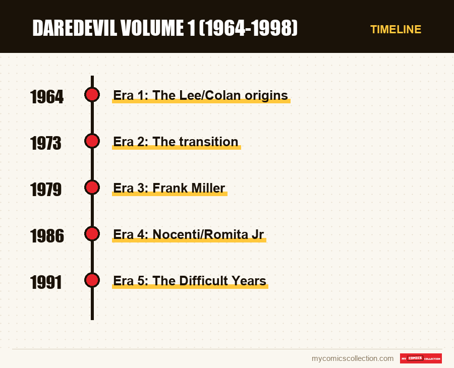 Timeline of Daredevil Volume 1 (1964-1998) issues and series