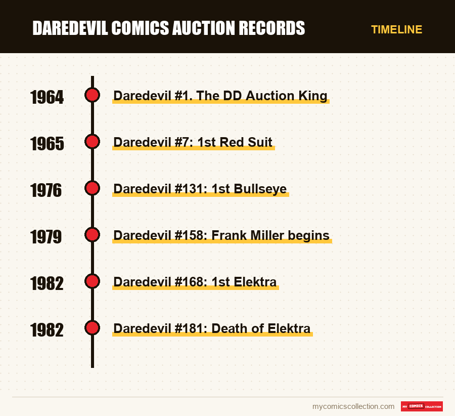 Timeline of Daredevil Comics Auction Records issues and series